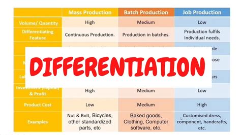 difference between mass production and batch production